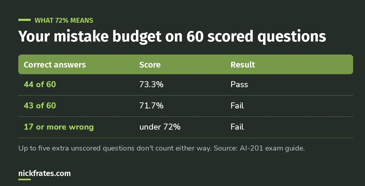 At a 72% passing score you need 44 of 60 scored questions right; 43 correct is 71.7% and fails.