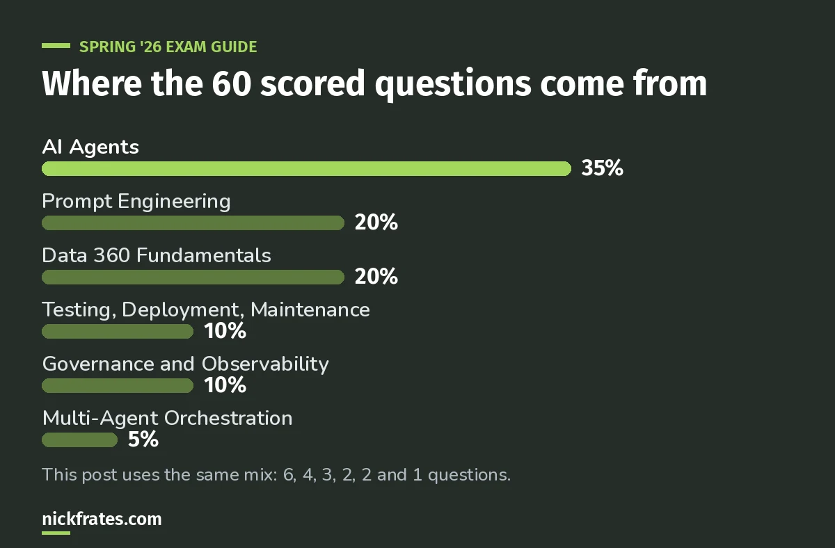 AI-201 section weights: AI Agents 35%, Prompt Engineering 20%, Data 360 Fundamentals 20%, Testing, Deployment and Maintenance 10%, Governance and Observability 10%, Multi-Agent Orchestration 5%.