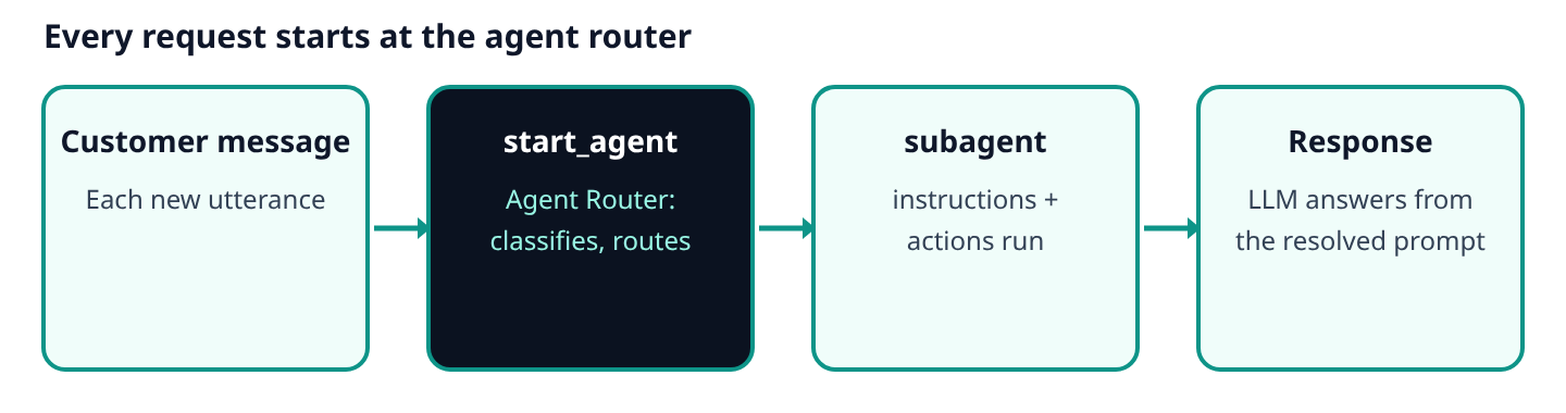 Diagram: a customer message goes to the start_agent block (the Agent Router), which routes to a subagent; the subagent resolves its instructions into a prompt and the LLM responds. The next message starts at the router again.