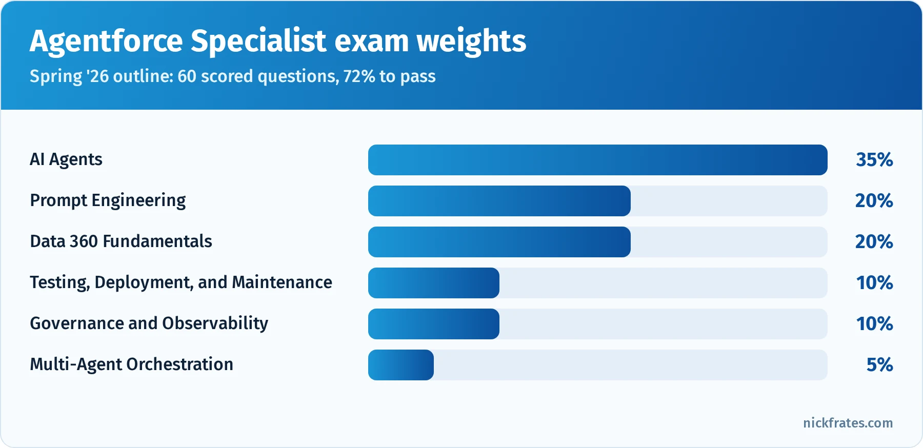 Bar chart of Agentforce Specialist exam weights: AI Agents 35%, Prompt Engineering 20%, Data 360 Fundamentals 20%, Testing, Deployment and Maintenance 10%, Governance and Observability 10%, Multi-Agent Orchestration 5%