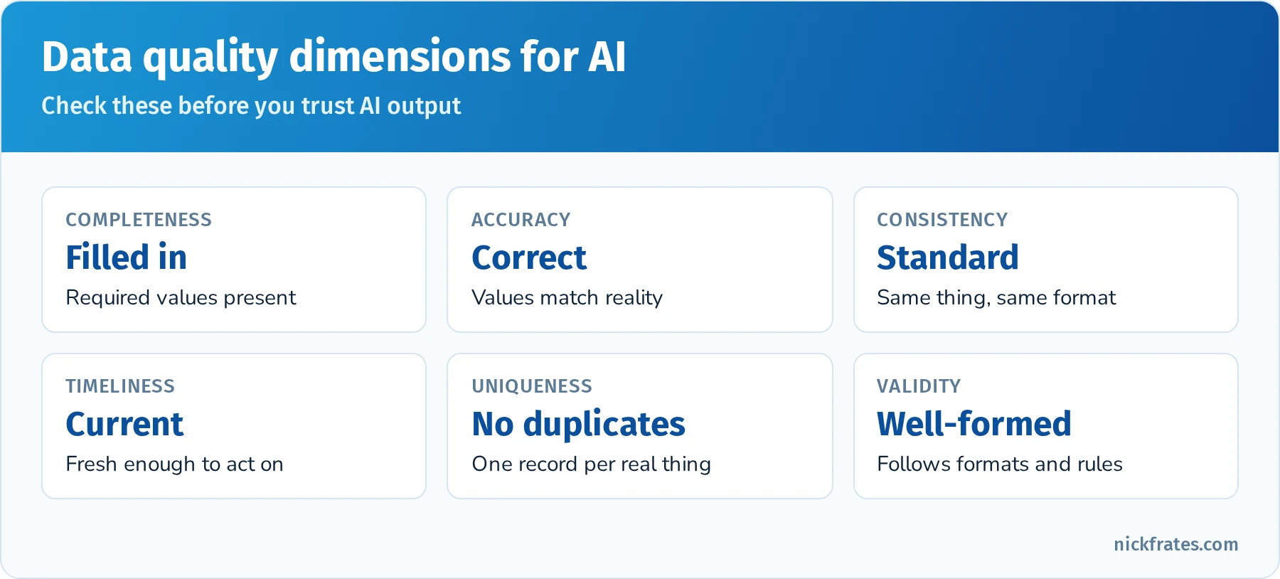 Data quality dimensions for AI: completeness, accuracy, consistency, timeliness, uniqueness and validity
