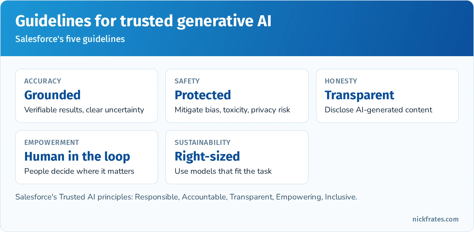 Salesforce guidelines for trusted generative AI: accuracy, safety, honesty, empowerment and sustainability