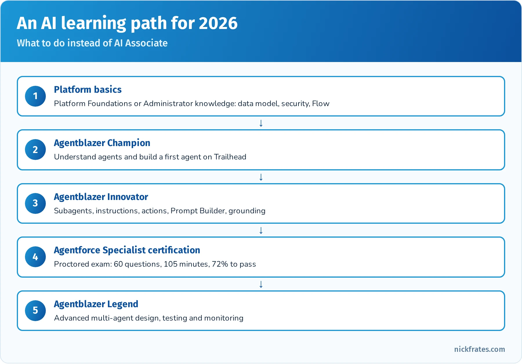 Suggested AI learning path after the AI Associate retirement: Platform Foundations or Administrator basics, Agentblazer Champion, Agentblazer Innovator, Agentforce Specialist certification, Agentblazer Legend