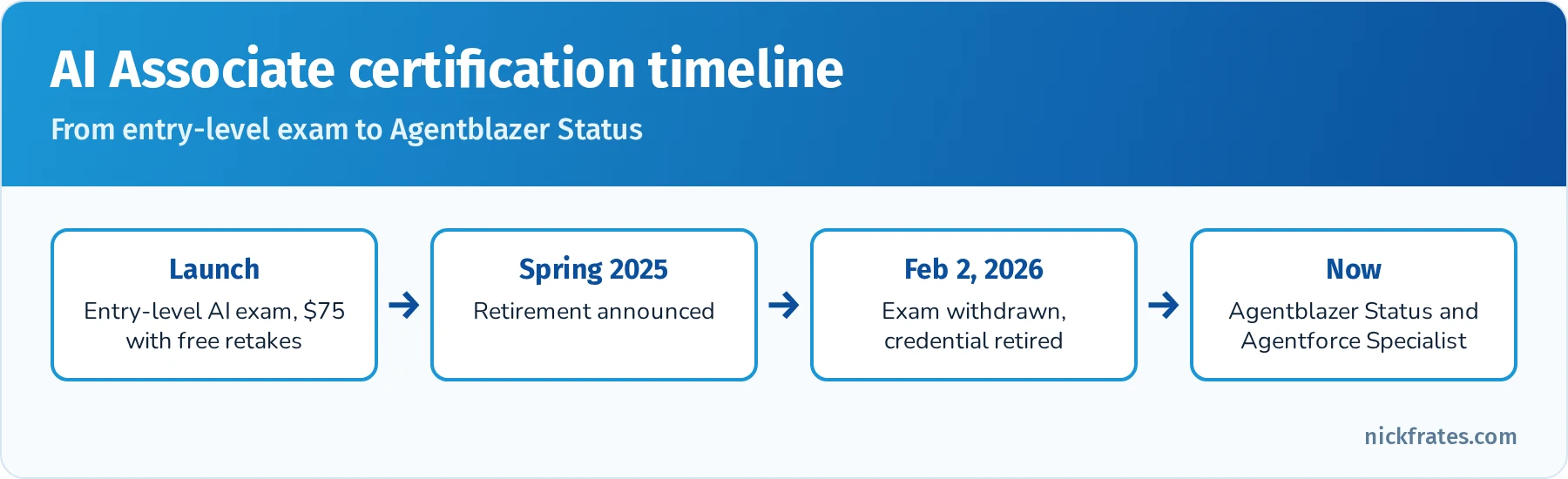 Timeline of the AI Associate certification: launched as an entry-level AI exam, retirement announced in spring 2025, exam withdrawn February 2, 2026, replaced by Agentblazer Status and the Agentforce Specialist certification