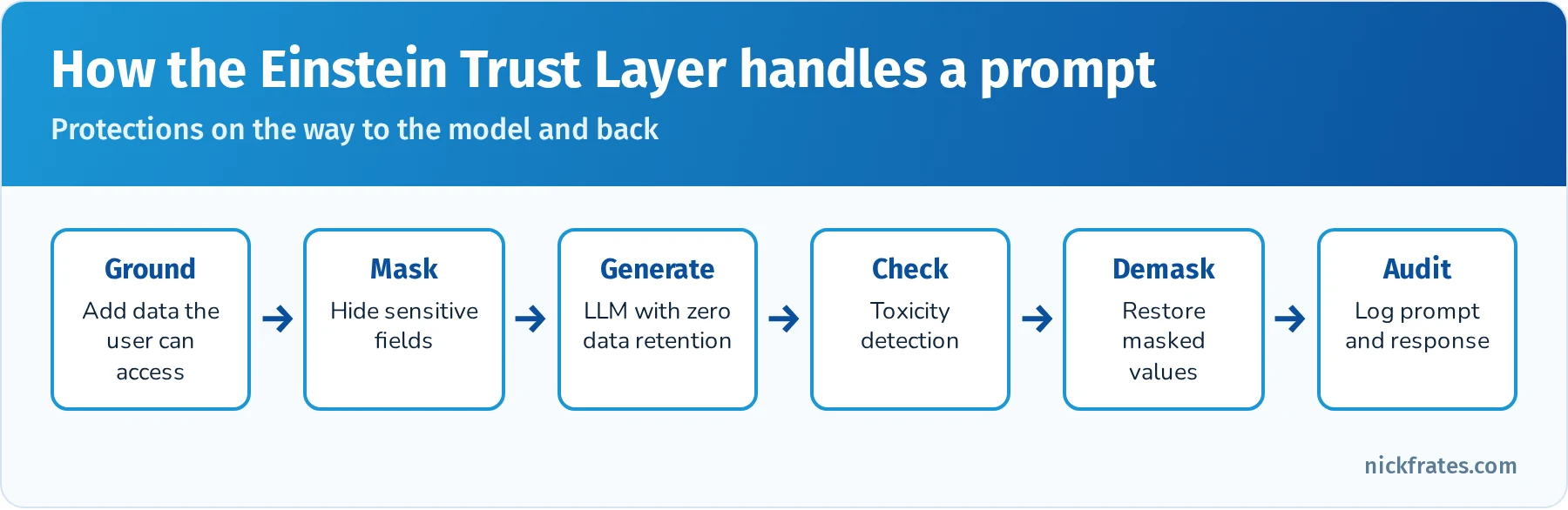 Einstein Trust Layer flow: prompt is grounded with permitted data, sensitive data is masked, the model generates a response under zero data retention, then toxicity is checked, data is demasked and the interaction is logged