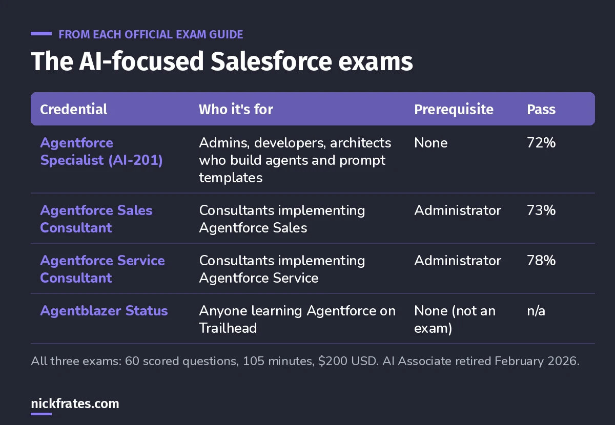 Table comparing Agentforce Specialist, Agentforce Sales Consultant, Agentforce Service Consultant and Agentblazer Status by audience, prerequisite and passing score.