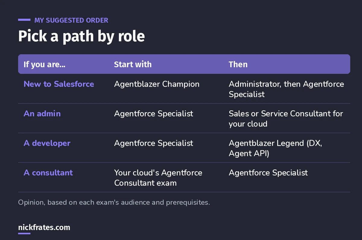 Suggested AI certification paths for people new to Salesforce, admins, developers and consultants.