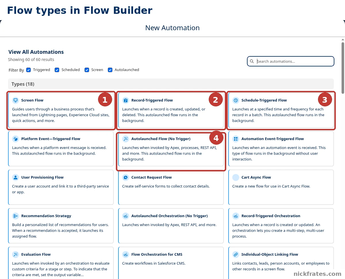 Salesforce Setup > Flows > New Flow > View All Automations: the New Automation window listing 18 flow types, with Screen Flow (1), Record-Triggered Flow (2), Schedule-Triggered Flow (3) and Autolaunched Flow (No Trigger) (4) outlined.