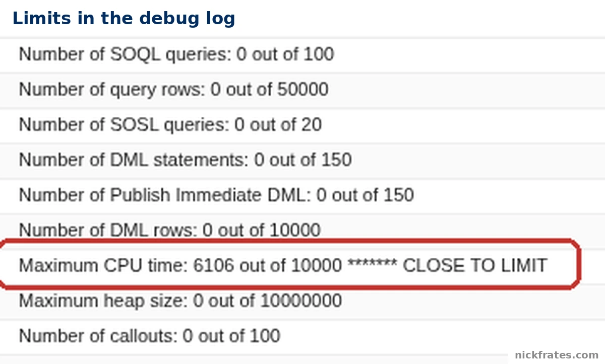 Salesforce debug log with the limit usage lines, including Maximum CPU time: 6106 out of 10000, highlighted in red