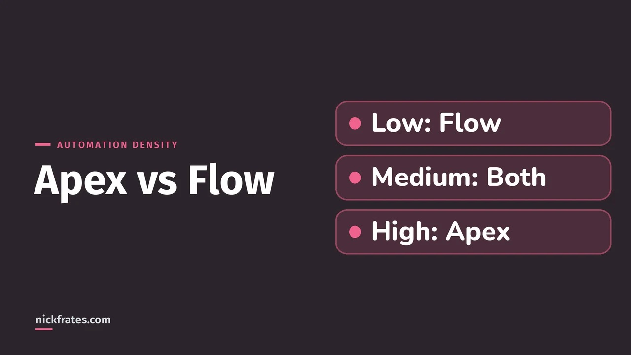 Header image: three rows, 'Low: Flow', 'Medium: Both' and 'High: Apex', showing which tool fits each level of automation density.