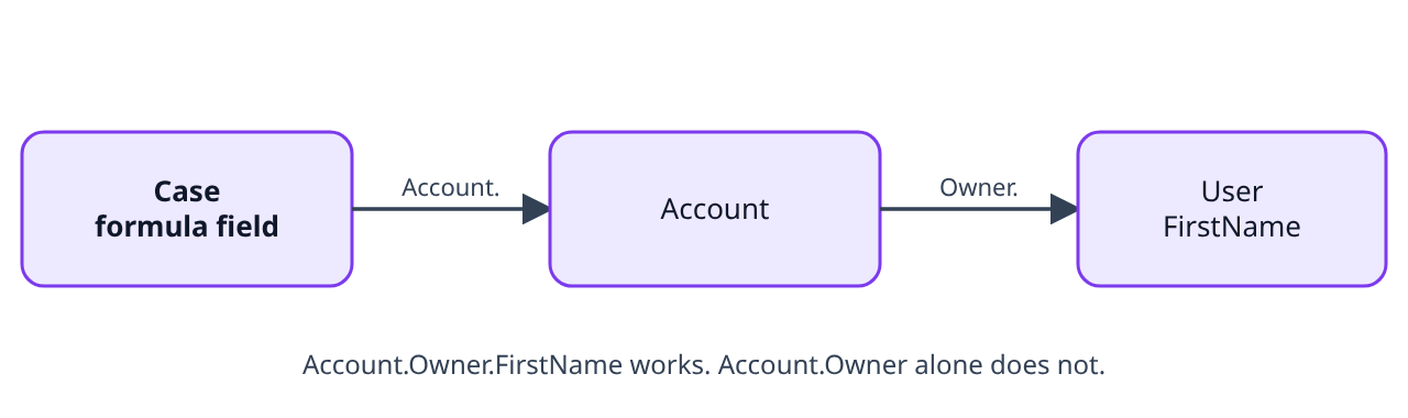 Cross-object formula spanning Case to Account to User owner first name