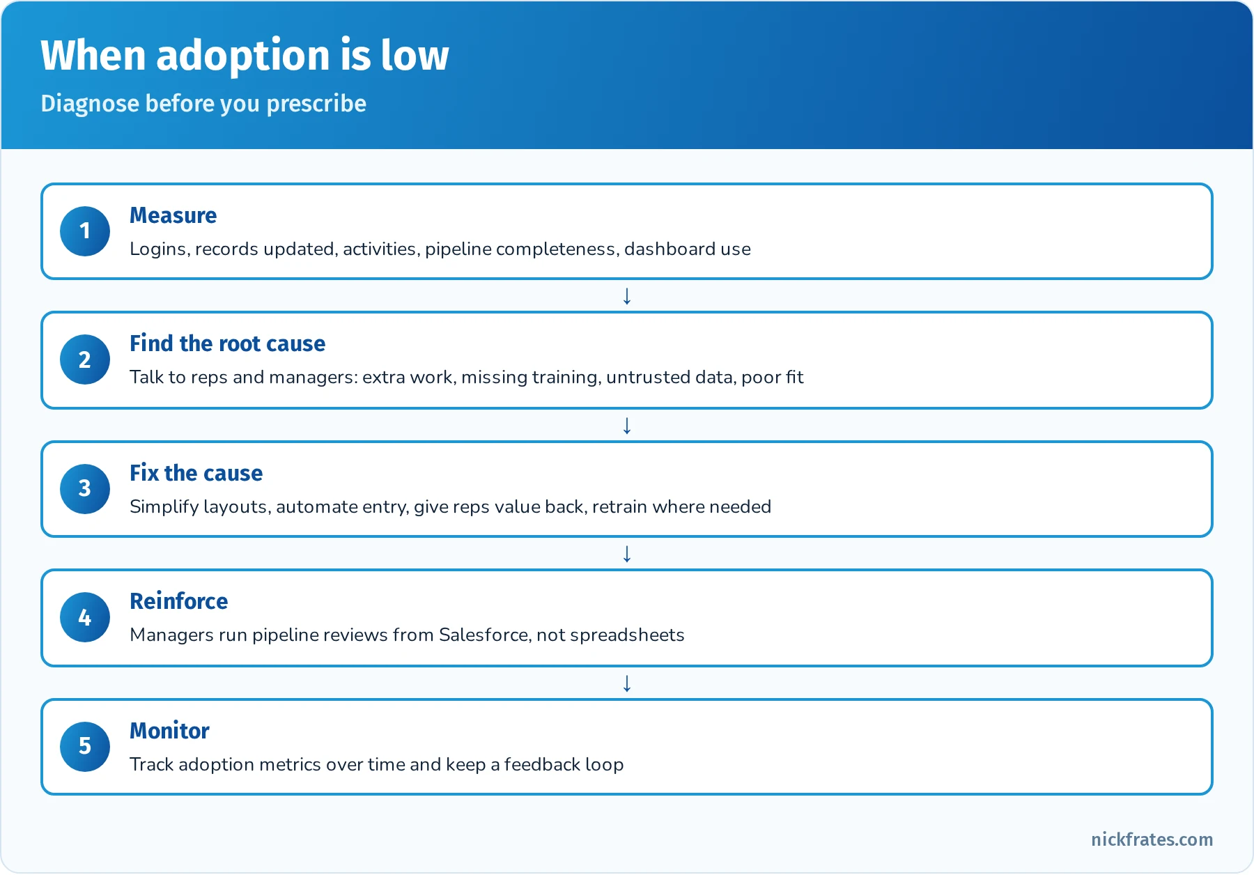 Low adoption diagnosis: measure usage, find the root cause with users and managers, fix the cause such as simplifying, automating or retraining, reinforce through manager pipeline reviews in Salesforce, and monitor adoption metrics