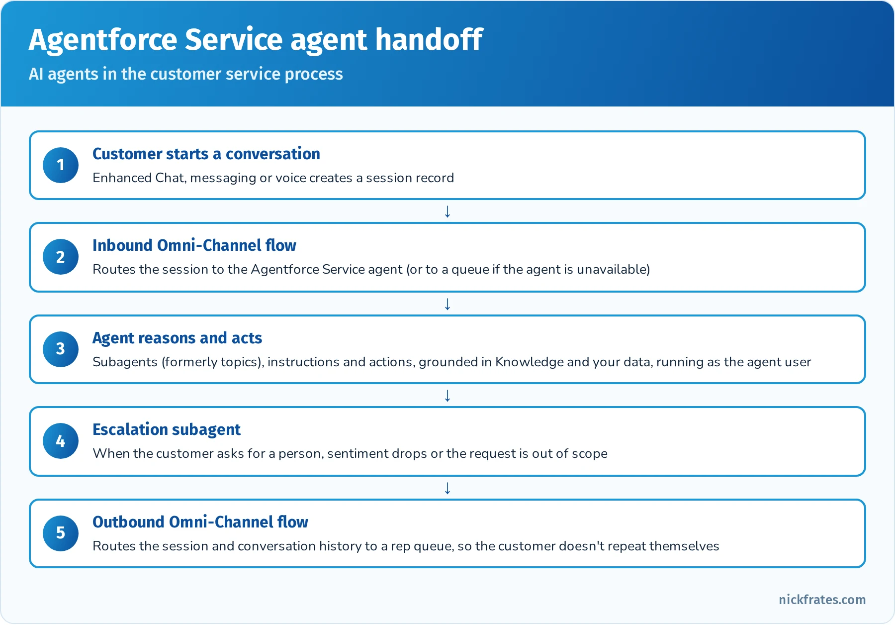 Agentforce Service agent handoff: a customer starts a conversation on Enhanced Chat, messaging or voice; an inbound Omni-Channel flow routes the session to the agent; the agent reasons with subagents, instructions and actions, grounded in Knowledge and data and running as the agent user; the escalation subagent triggers when a person is requested, sentiment drops or the request is out of scope; an outbound Omni-Channel flow routes the session and history to a rep queue