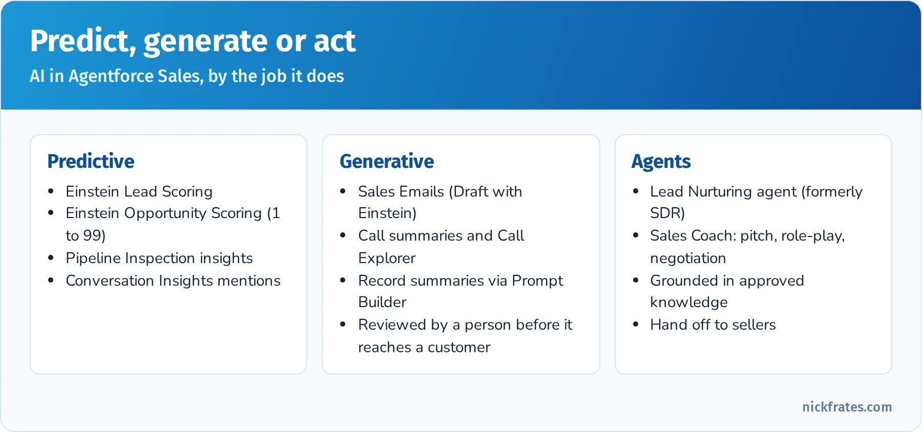 Predictive AI, generative AI and agents in Agentforce Sales: predictive covers Einstein Lead Scoring, Opportunity Scoring and Pipeline Inspection insights; generative covers Sales Emails, call summaries and Call Explorer, and record summaries; agents cover the Lead Nurturing agent and Sales Coach