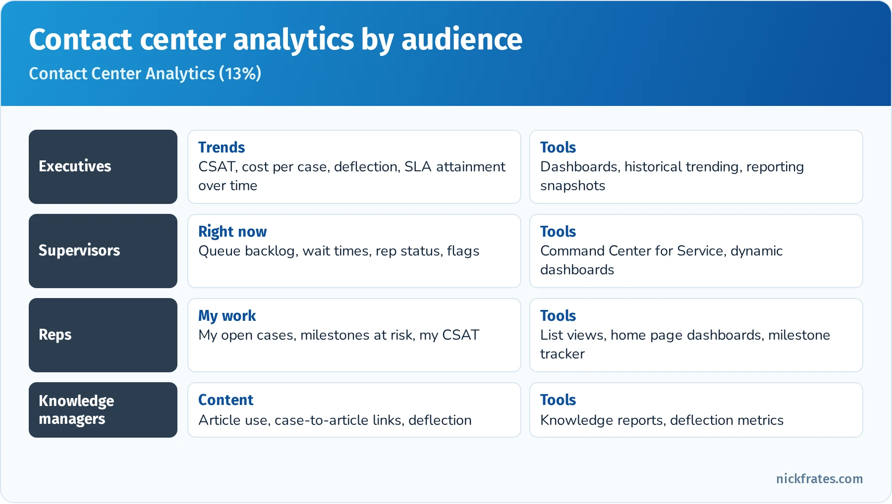 Contact center analytics by audience: executives see trends in CSAT, cost, deflection and SLA attainment through dashboards and historical trending; supervisors see real-time backlog, wait times and rep status in Command Center for Service and dynamic dashboards; reps see their own open cases and milestones at risk; Knowledge managers see article use and deflection
