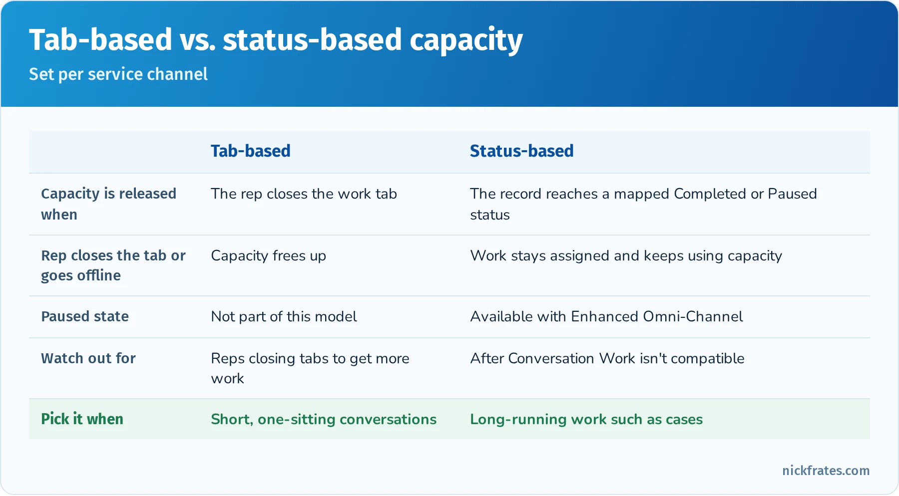 Comparison of tab-based and status-based capacity: tab-based releases capacity when the rep closes the work tab, status-based releases it when the record reaches a mapped completed or paused status; status-based keeps work assigned when tabs close or reps go offline; pick tab-based for short one-sitting conversations and status-based for long-running work such as cases