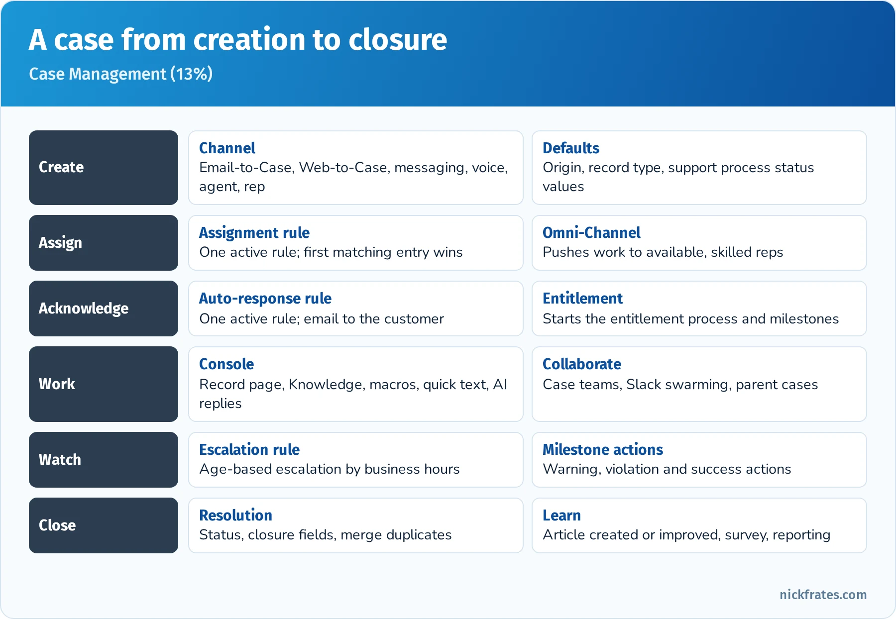 A case from creation to closure in six lanes: create from a channel with default origin, record type and support process; assign with the active assignment rule or Omni-Channel; acknowledge with the auto-response rule and start the entitlement process; work in the console and collaborate with case teams and Slack swarming; watch with escalation rules and milestone actions; close with resolution, merge and learning