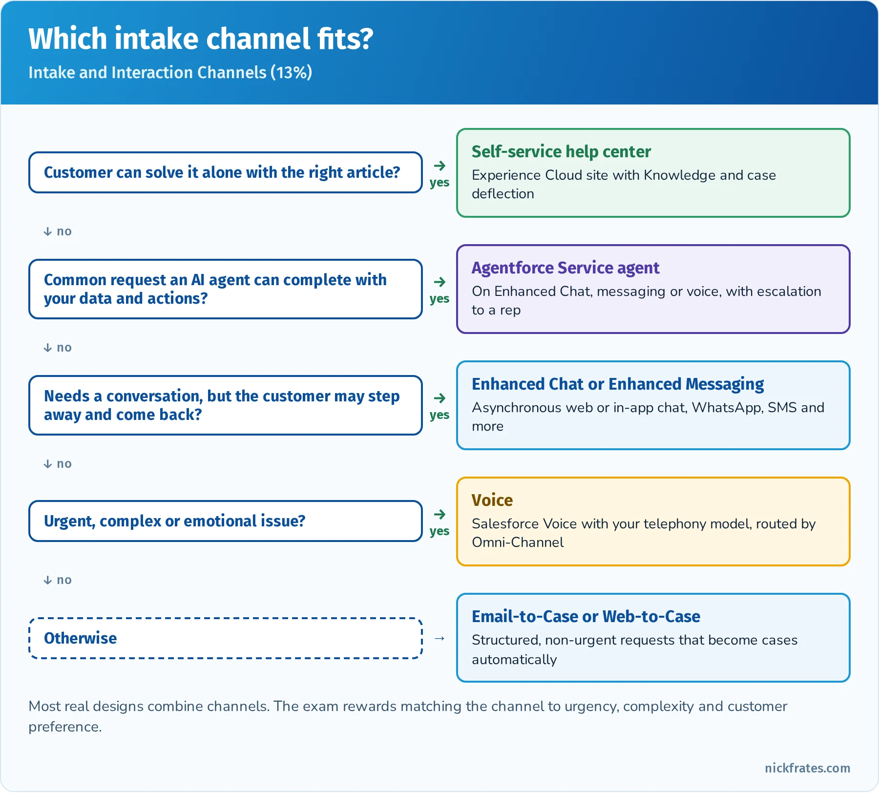 Decision guide for intake channels: self-service help center when customers can solve it alone, Agentforce Service agent for common requests an AI agent can complete, Enhanced Chat or Enhanced Messaging for asynchronous conversations, voice for urgent or complex issues, otherwise Email-to-Case or Web-to-Case