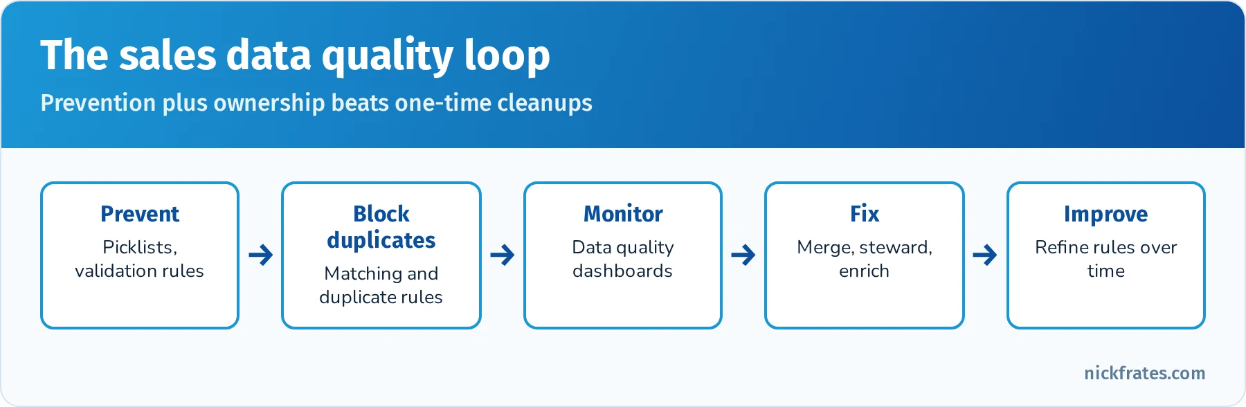 Data quality loop for sales: prevent at entry with validation rules and picklists, block duplicates with matching and duplicate rules, monitor with data quality dashboards, fix with merges and stewardship, and improve the rules over time