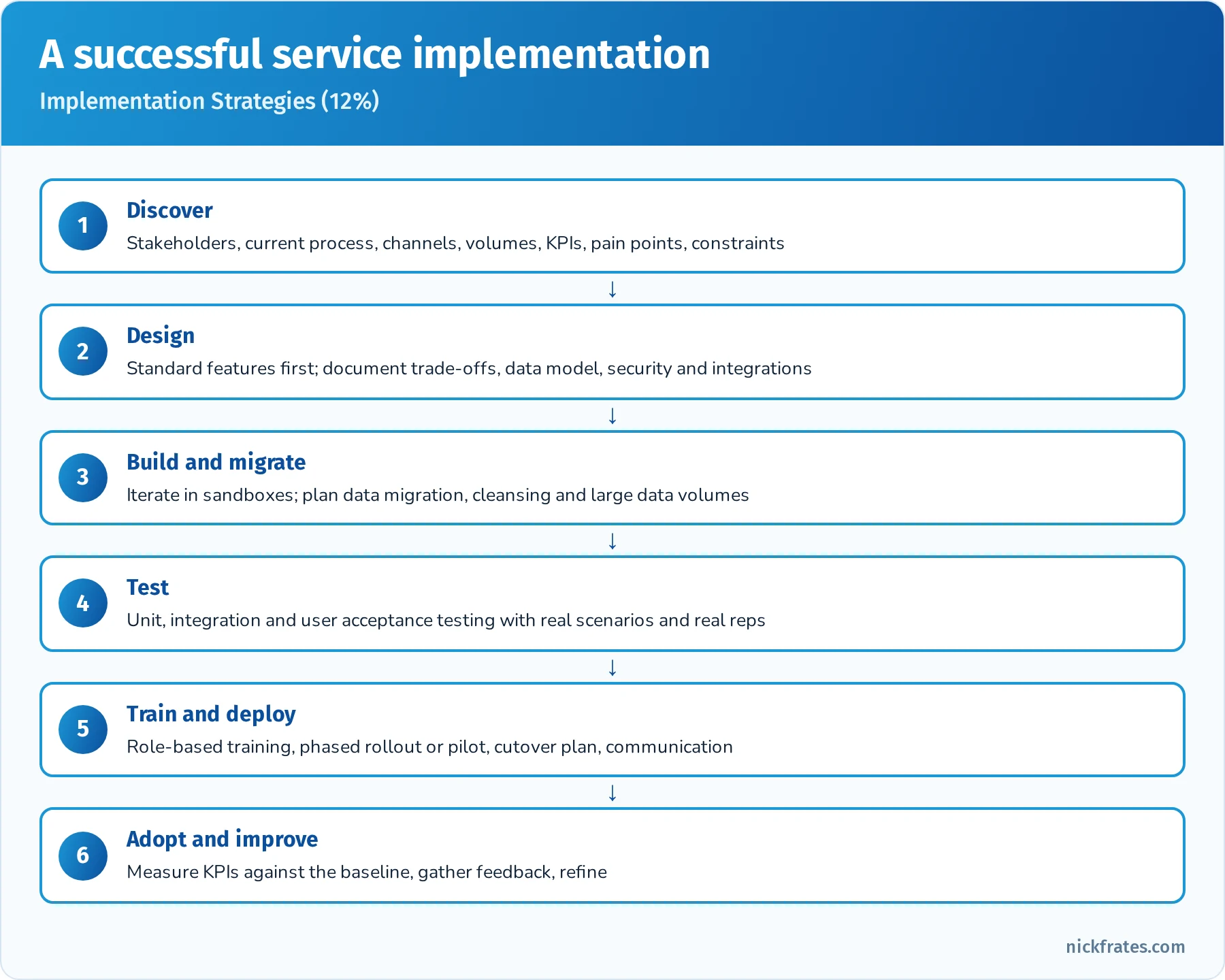 Service implementation lifecycle: discover stakeholders, processes and KPIs; design with standard features first; build and migrate in sandboxes; test with real reps; train and deploy with a phased rollout; adopt and improve against the baseline KPIs