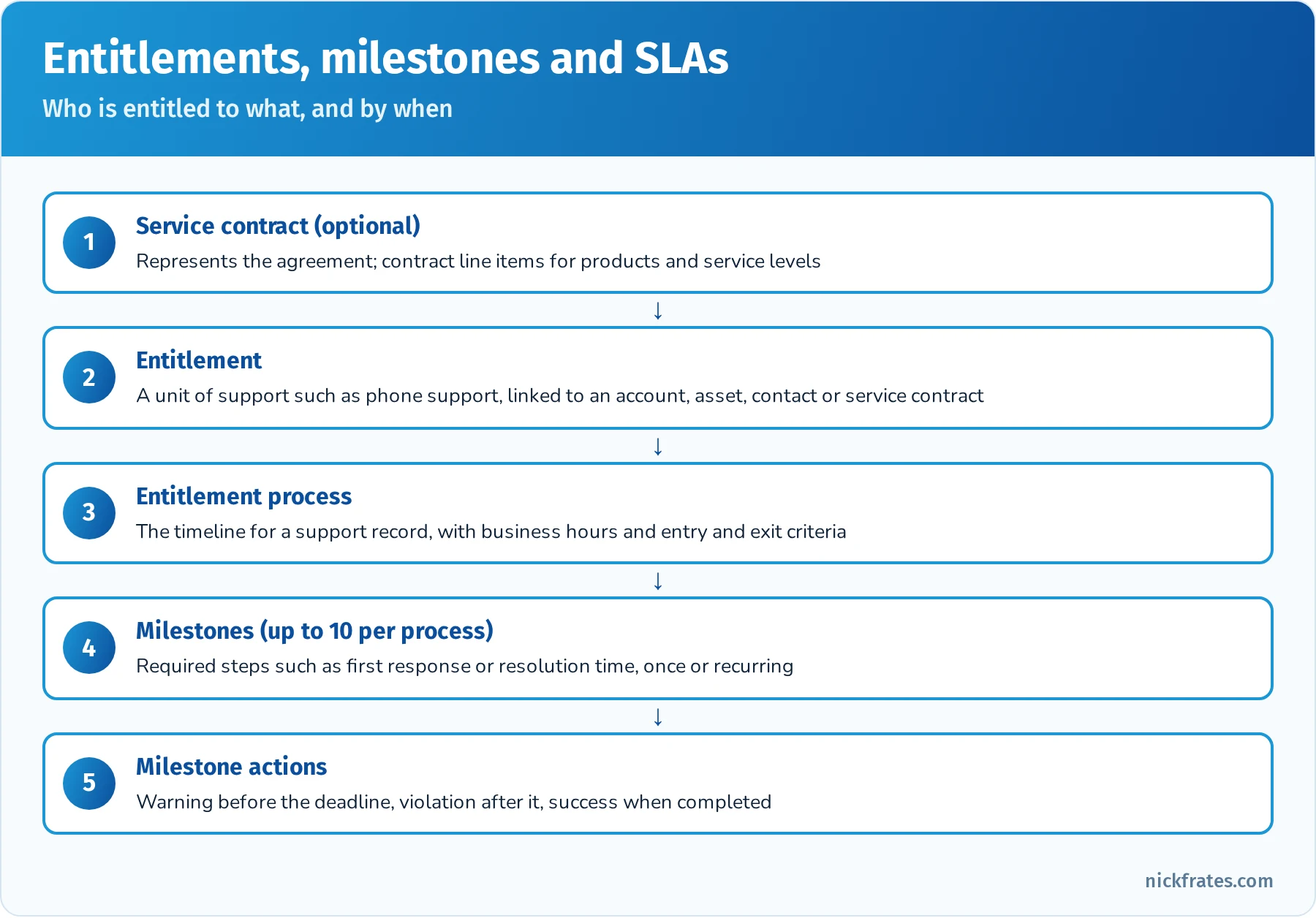 Entitlement management model: an optional service contract with contract line items; an entitlement as a unit of support linked to an account, asset, contact or service contract; an entitlement process as the timeline with business hours; up to 10 milestones per process such as first response and resolution, once or recurring; milestone actions for warning, violation and success