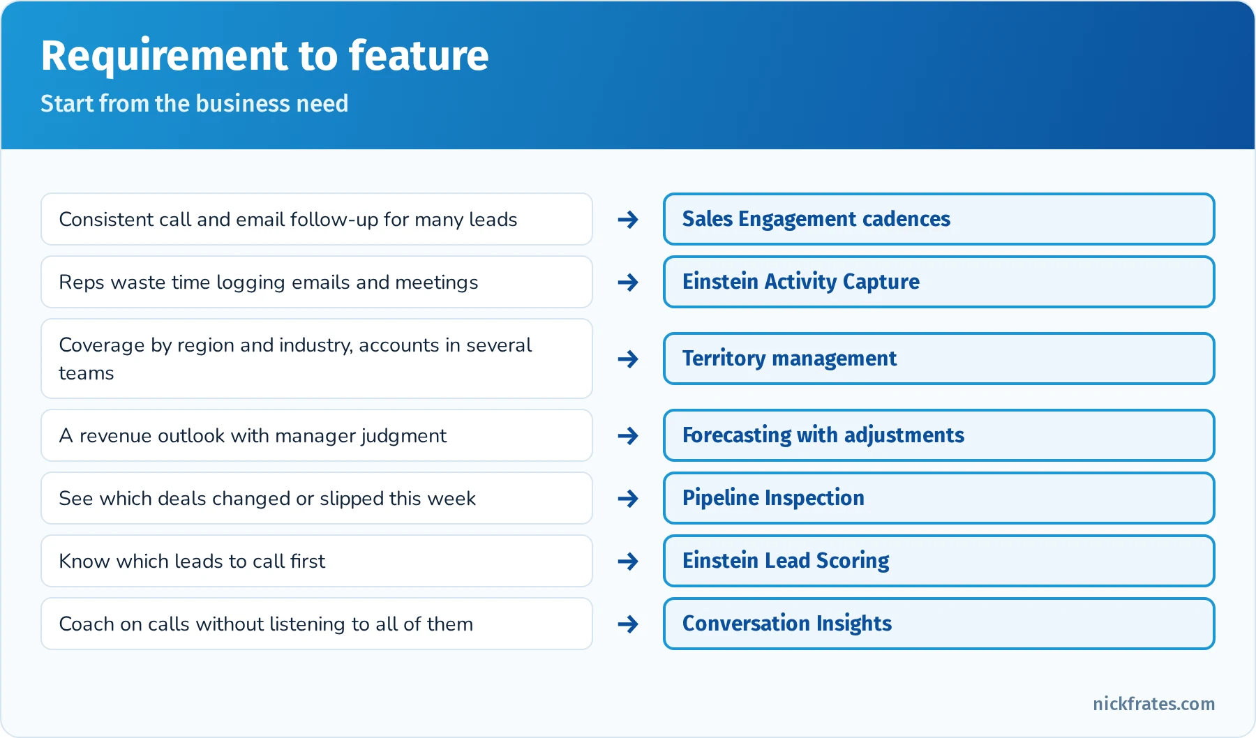 Requirement-to-feature map for Agentforce Sales: outreach to Sales Engagement, activity logging to Einstein Activity Capture, account coverage to territories, revenue outlook to forecasting, deal risk to Pipeline Inspection, prioritization to Einstein scoring, coaching to Conversation Insights