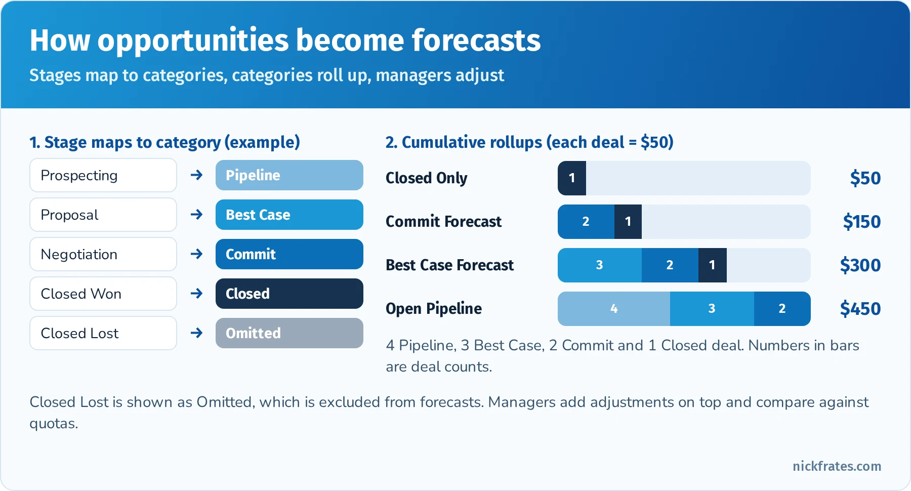 How opportunities become forecasts: each opportunity stage maps to a forecast category; with cumulative rollups, Closed Only is Closed, Commit Forecast adds Commit, Best Case Forecast adds Best Case, and Open Pipeline totals the open categories Pipeline, Best Case and Commit; managers add adjustments and compare against quotas
