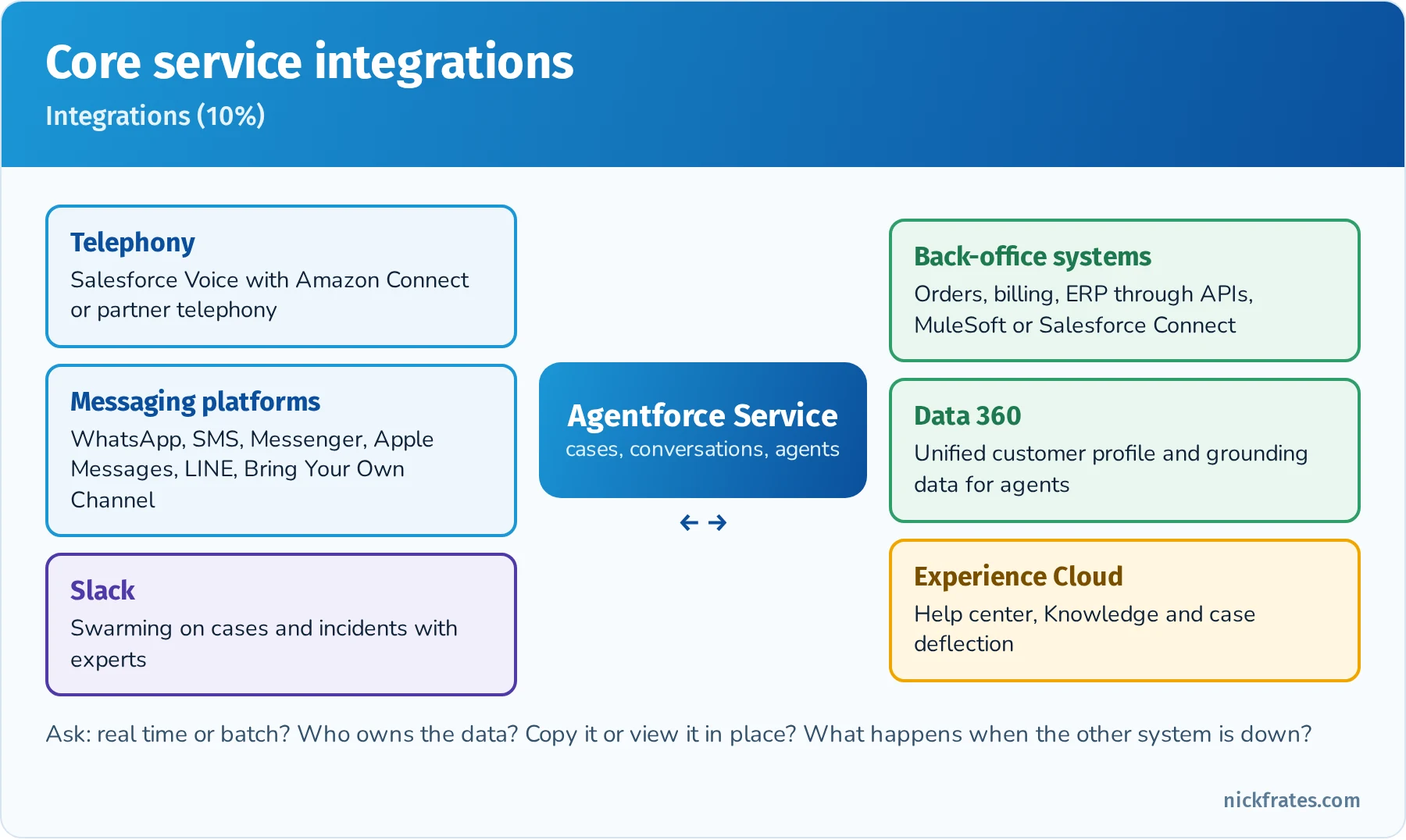 Core service integrations around Agentforce Service: telephony through Salesforce Voice with Amazon Connect or partner telephony; messaging platforms such as WhatsApp, SMS, Messenger, Apple Messages, LINE and Bring Your Own Channel; Slack swarming; back-office systems for orders, billing and ERP through APIs, MuleSoft or Salesforce Connect; Data 360 for unified profiles and grounding; Experience Cloud for help center and deflection