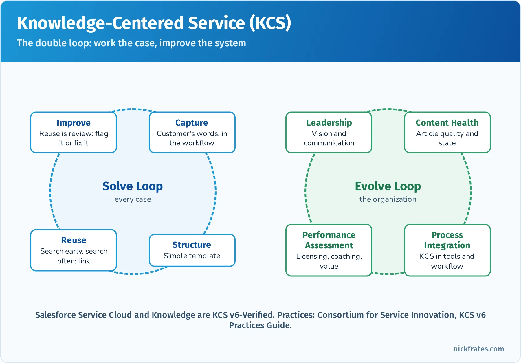 KCS double loop: the Solve Loop with Capture, Structure, Reuse and Improve practices for every case, and the Evolve Loop with Content Health, Process Integration, Performance Assessment and Leadership and Communication practices for the organization