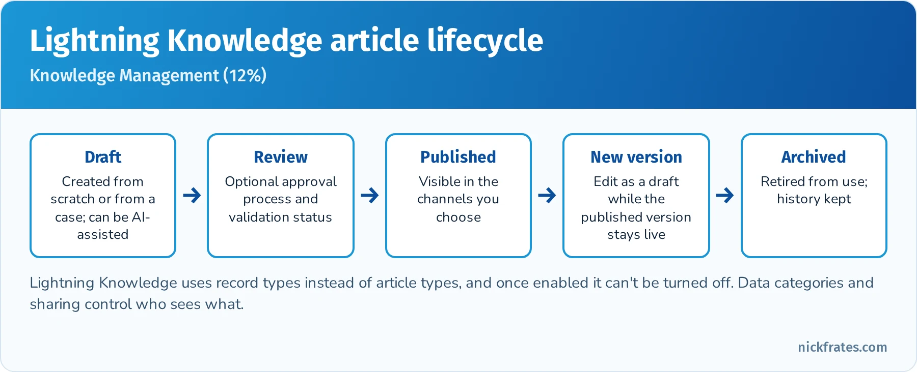 Lightning Knowledge article lifecycle: draft, optional review and approval with validation status, published to chosen channels, new version drafted while the published version stays live, archived; Lightning Knowledge uses record types and can't be turned off once enabled