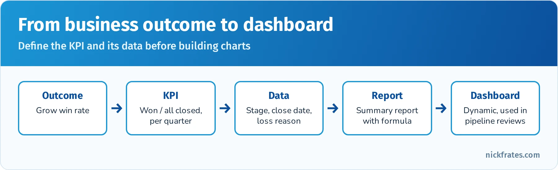 From business outcome to dashboard: business outcome, KPI definition, the fields and data that feed it, the report type and report, then the dashboard and who sees it