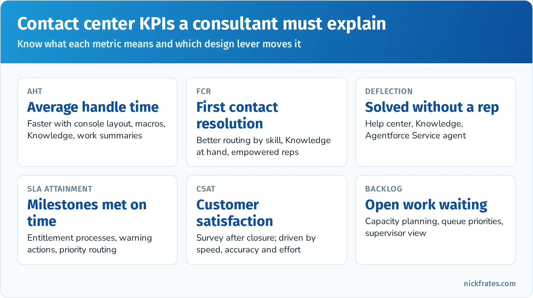 Six contact center KPIs a consultant must explain: average handle time, first contact resolution, deflection, SLA attainment, customer satisfaction and backlog, each with the design levers that move it