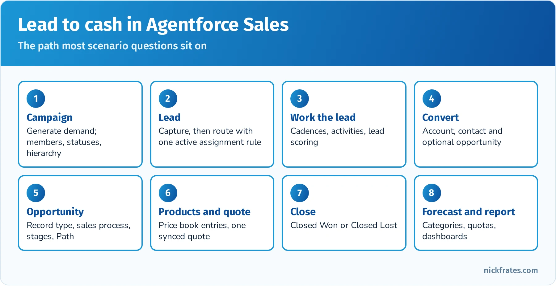 Lead-to-cash flow in Agentforce Sales: campaign, lead capture and routing, lead conversion to account, contact and opportunity, opportunity stages, products and quotes, close, forecast and report