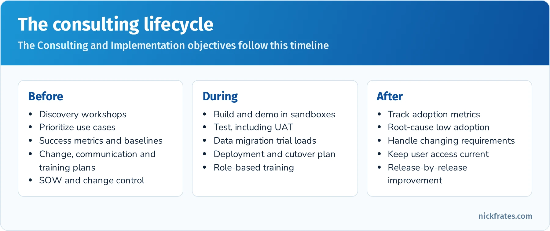 Consulting lifecycle in three phases: before implementation covers discovery, success metrics, change and communication plans; during implementation covers build, testing, data migration, deployment and training; after implementation covers adoption, support, changing requirements and continuous improvement