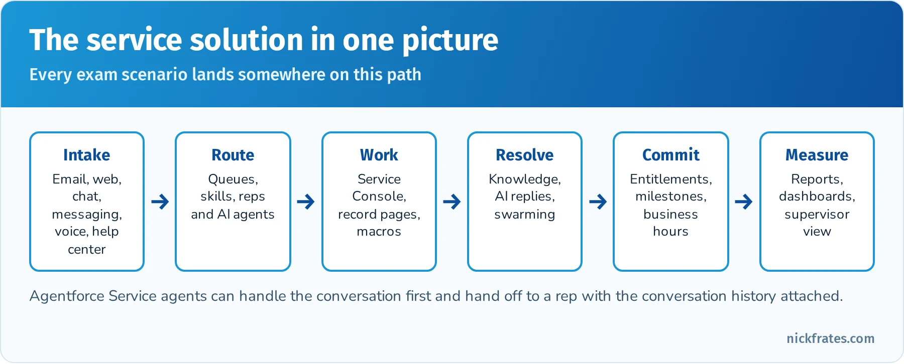 The service solution in one picture: intake from email, web, chat, messaging, voice and help center; routing to queues, skills, reps and AI agents; work in the Service Console; resolve with Knowledge, AI replies and swarming; commit with entitlements, milestones and business hours; measure with reports, dashboards and the supervisor view