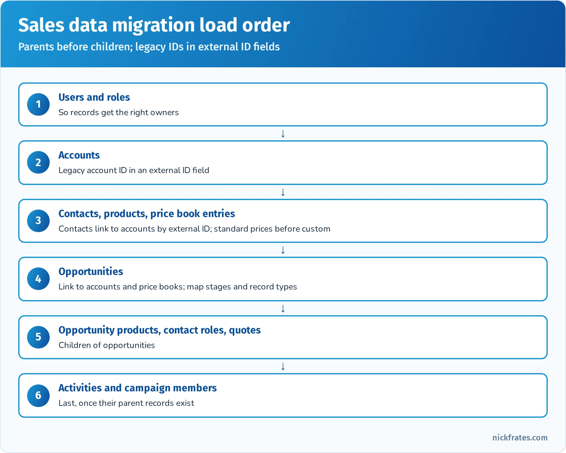 Sales data migration load order: users and roles, then accounts, contacts, products and price book entries, then opportunities, then opportunity products, contact roles and quotes, then activities and campaign members, using external IDs to link parents and children