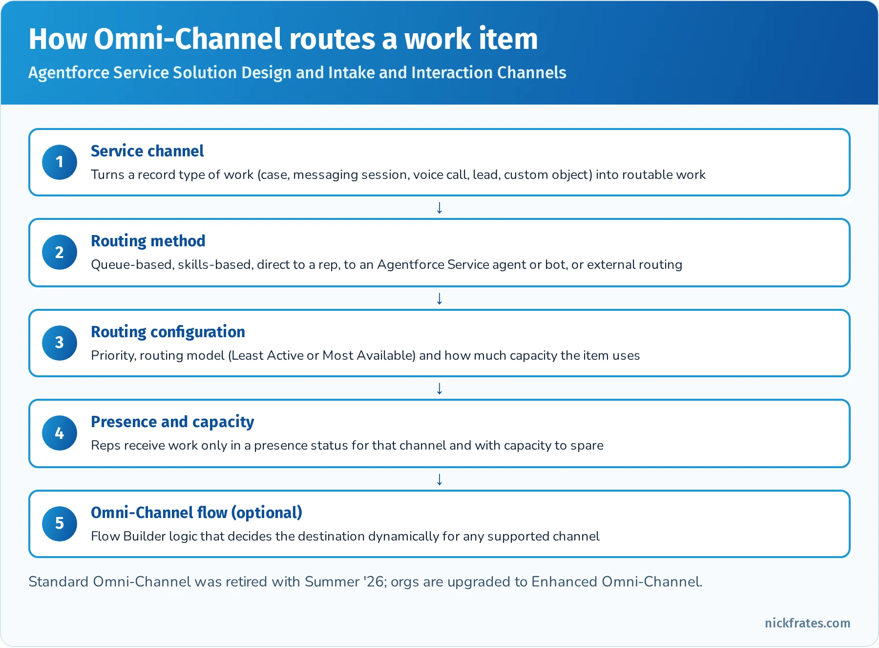 How Omni-Channel routes a work item: a service channel makes a record type of work routable; the routing method can be queue-based, skills-based, direct to a rep, to an Agentforce Service agent or bot, or external; the routing configuration sets priority, routing model and capacity; reps receive work only in a presence status with capacity to spare; Omni-Channel flows can decide the destination dynamically