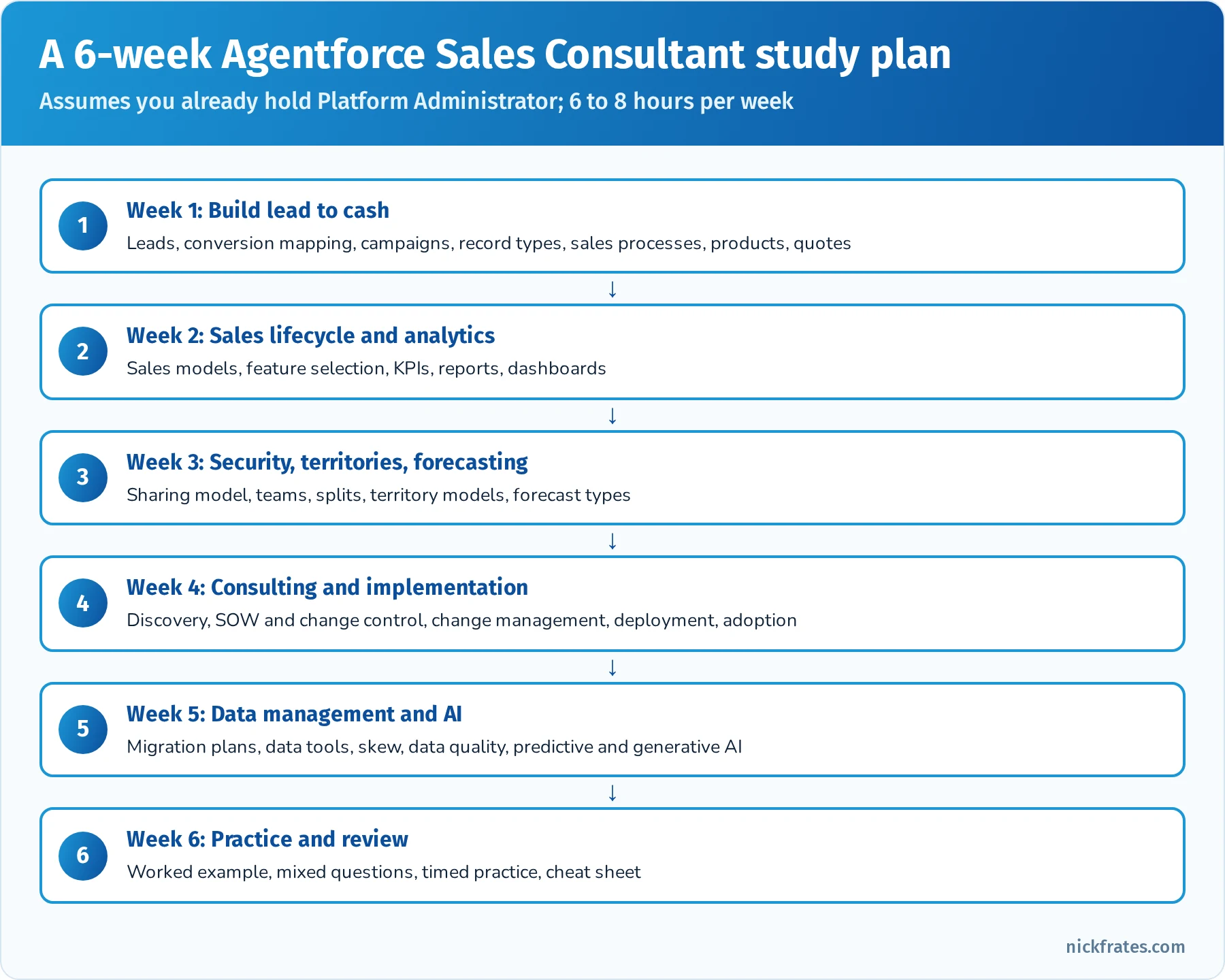 Six-week Agentforce Sales Consultant study plan: week 1 lead-to-cash build, week 2 sales lifecycle and analytics, week 3 security, territories and forecasting, week 4 consulting and implementation, week 5 data management and AI, week 6 practice exams and review