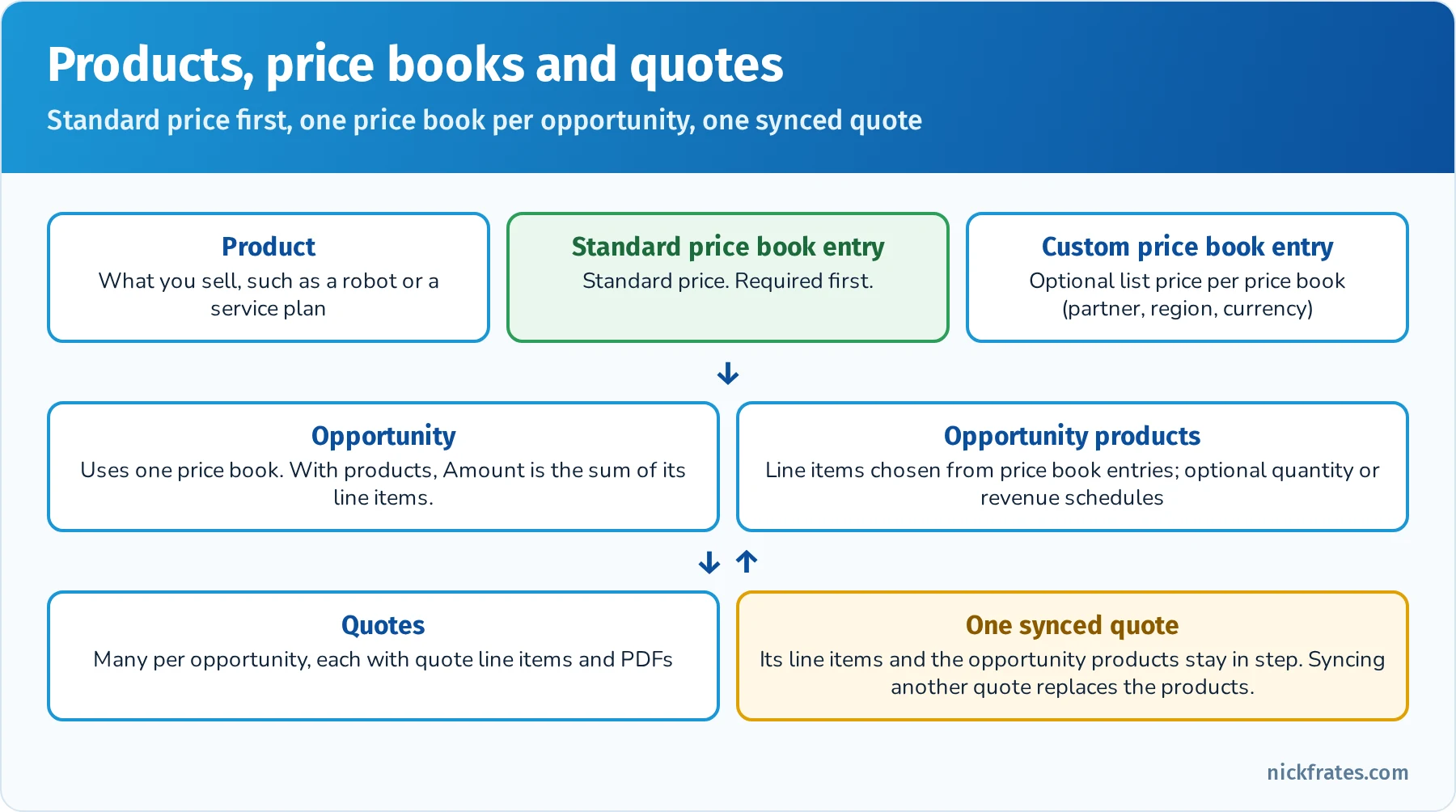 Products and pricing data model: products have a standard price book entry and optional custom price book entries; an opportunity uses one price book and its opportunity products come from price book entries; quotes have quote line items and one quote syncs with the opportunity