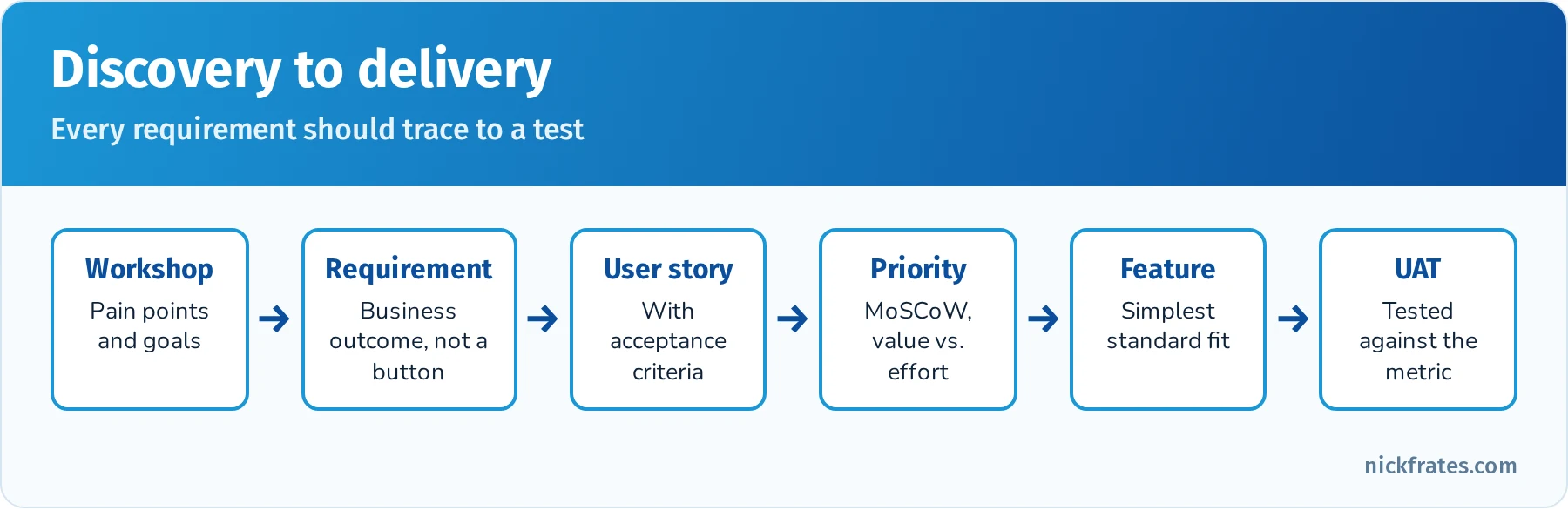 Discovery to delivery: workshop notes become business requirements, requirements become prioritized user stories with acceptance criteria, stories map to features, and features are confirmed in UAT against the success metrics
