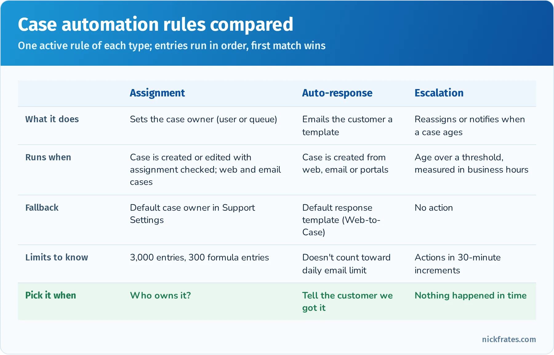Comparison of case assignment, auto-response and escalation rules: assignment sets the owner with up to 3,000 entries and falls back to the default case owner; auto-response emails the customer and falls back to the default response template; escalation reassigns or notifies when a case ages past a threshold in business hours; only one rule of each type can be active and the first matching entry wins