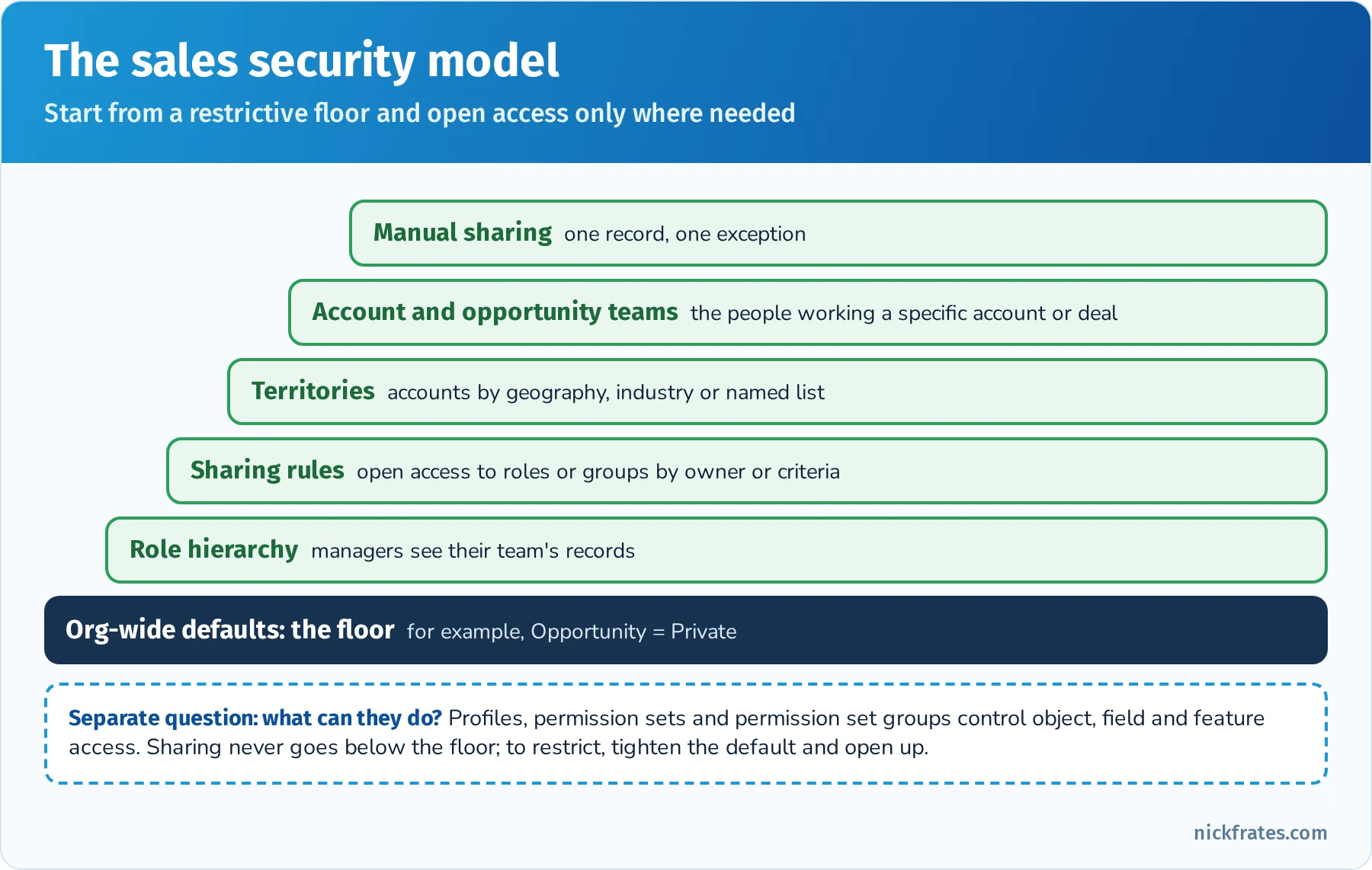 Sales security model staircase: org-wide defaults as the floor, then role hierarchy, sharing rules, territories, account and opportunity teams, and manual sharing each opening more access, with permission sets and permission set groups controlling what users can do