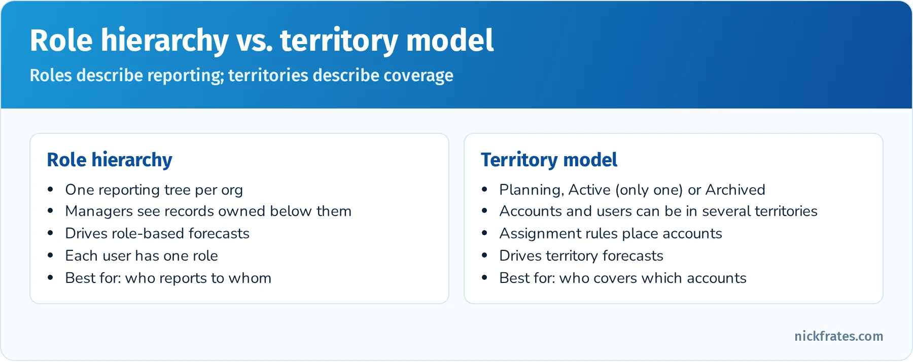 Role hierarchy versus territory model: the role hierarchy is one reporting tree that drives manager visibility and role-based forecasts; the territory model can place accounts and users in multiple territories, uses assignment rules, has planning, active and archived states, and drives territory forecasts