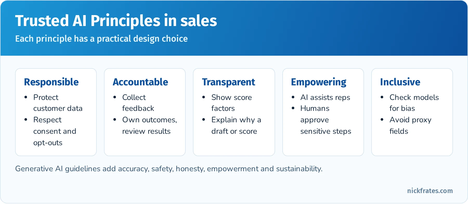 Salesforce Trusted AI Principles applied to sales: responsible means protect customer data, accountable means take feedback and own outcomes, transparent means show why a score or draft was produced, empowering means AI assists reps and keeps humans in control, inclusive means check models and messaging for bias