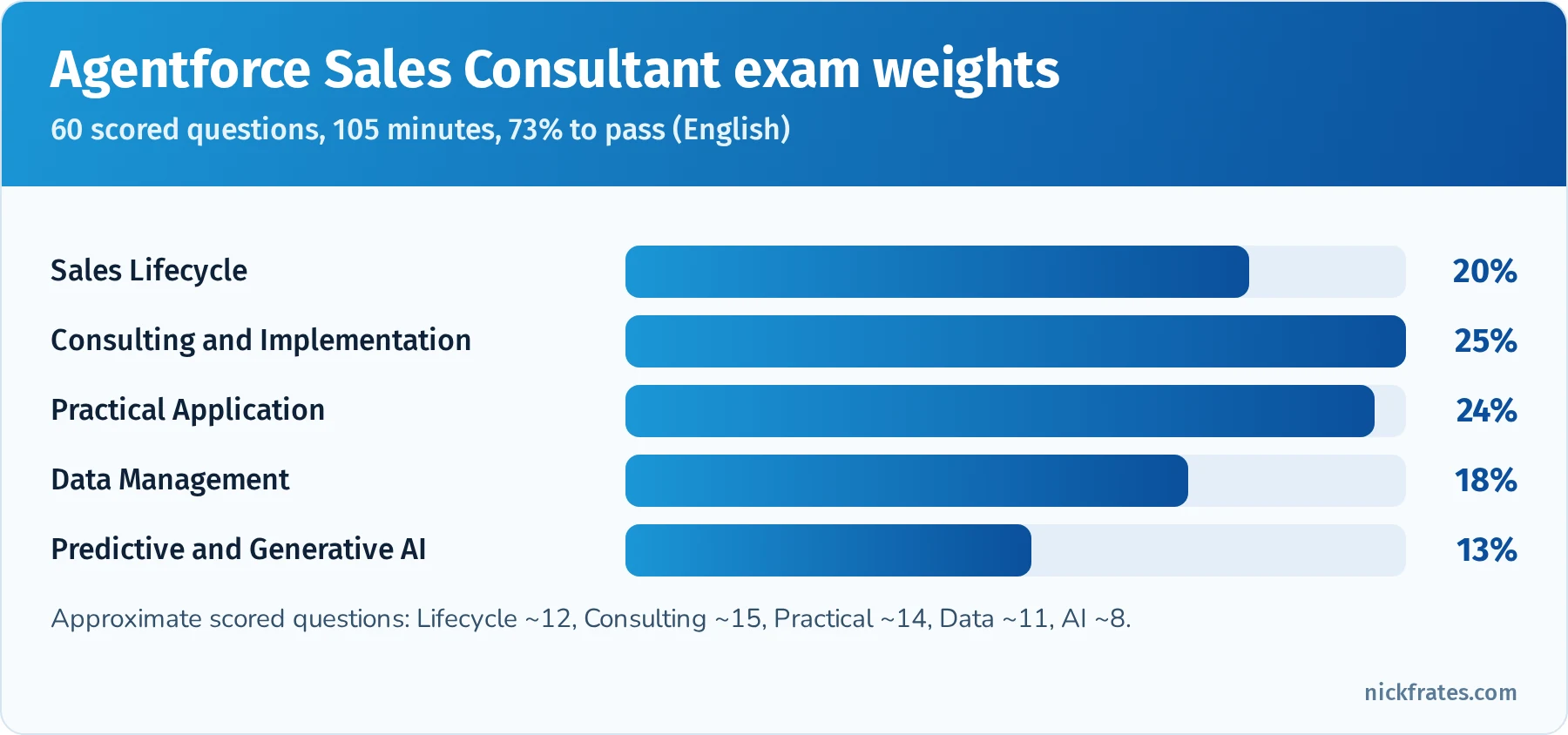 Bar chart of Agentforce Sales Consultant exam weights: Sales Lifecycle 20%, Consulting and Implementation Strategies 25%, Practical Application of Agentforce Sales Expertise 24%, Data Management 18%, Predictive and Generative AI 13%