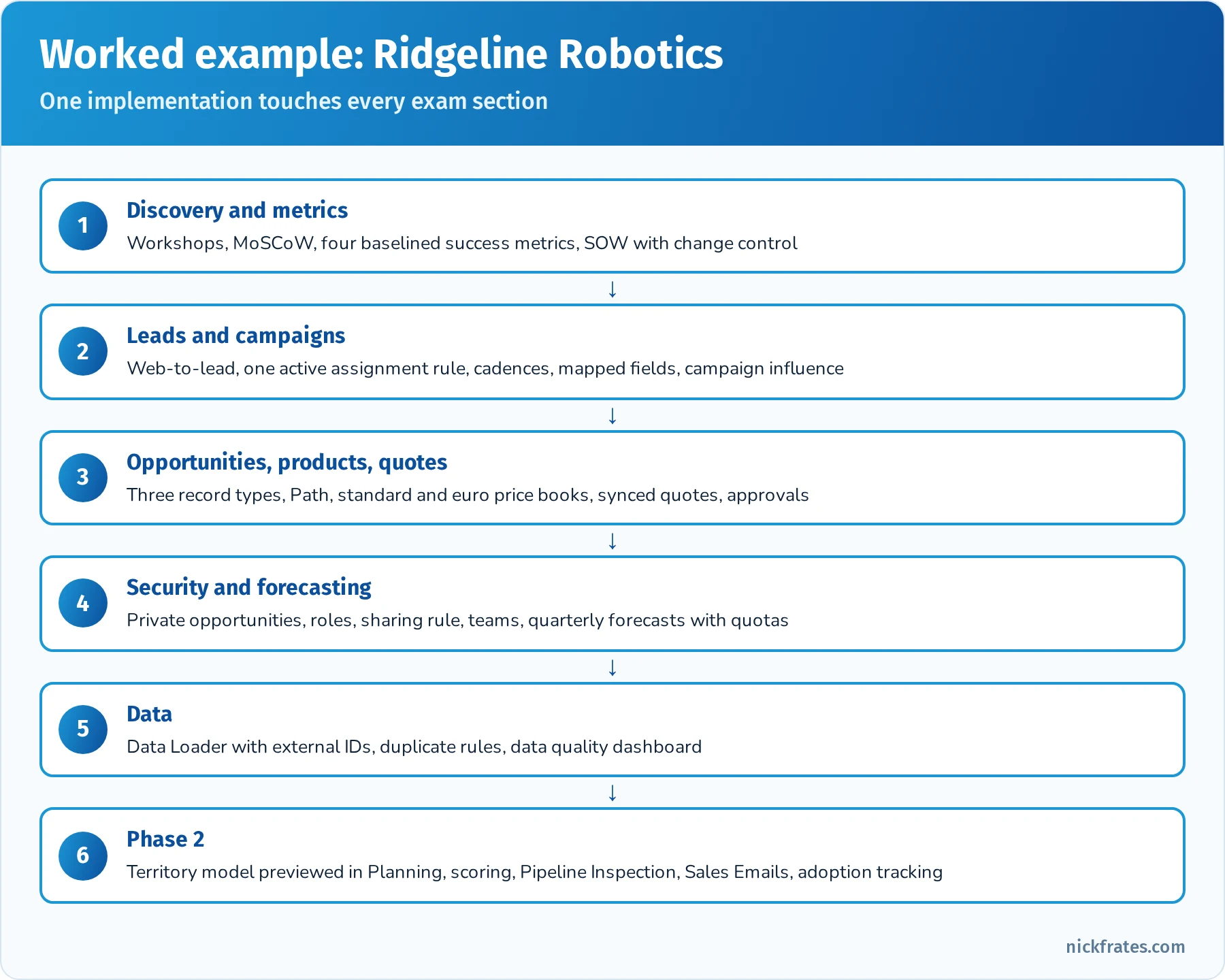 Worked example for Ridgeline Robotics: discovery and success metrics, lead capture and cadences, opportunities with record types and Path, products, price books and quotes, security and forecasting, data migration and quality, then territories, AI and adoption