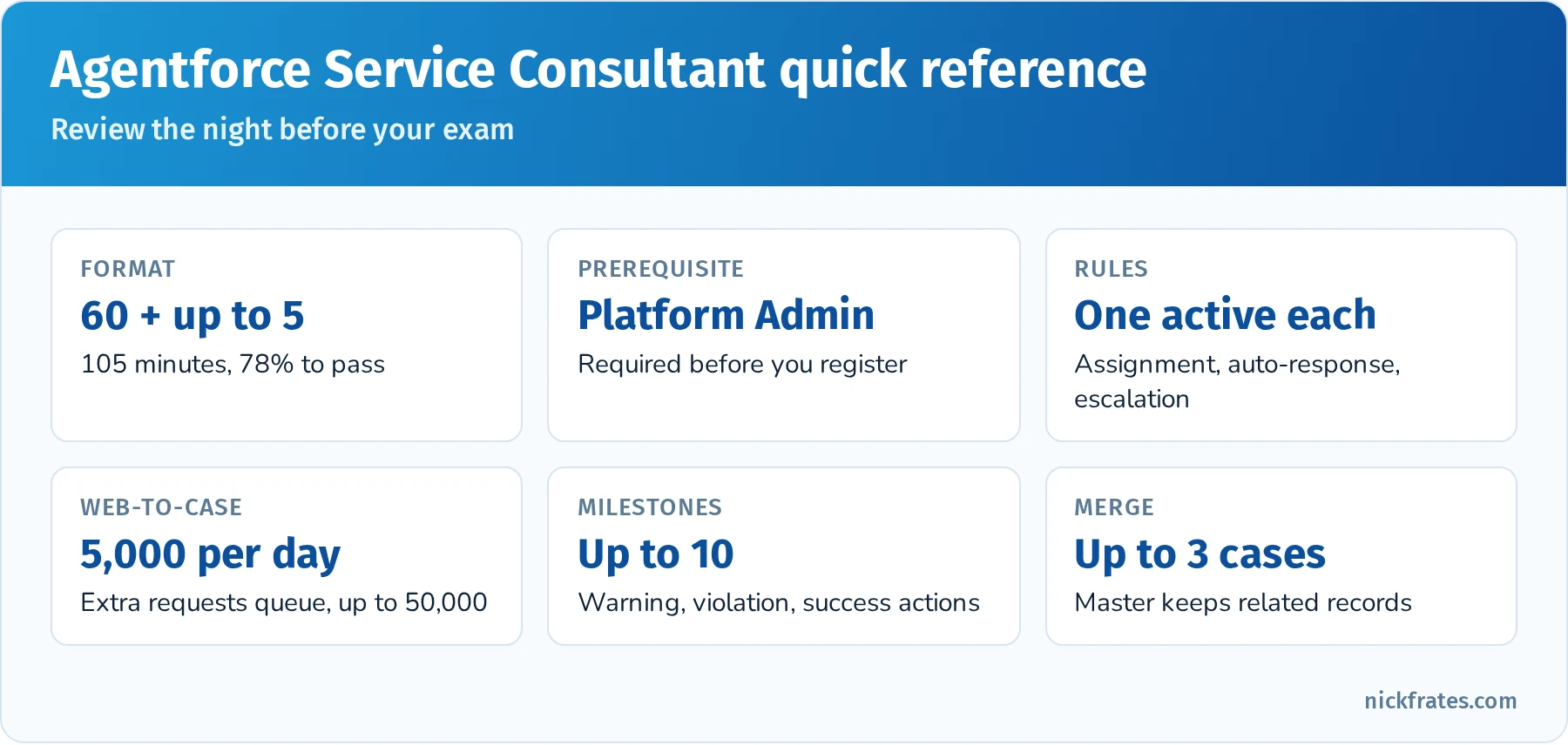 One-page cheat sheet for the Agentforce Service Consultant exam covering exam facts, case rules, Omni-Channel routing, entitlements, Knowledge, channels, analytics and AI agents