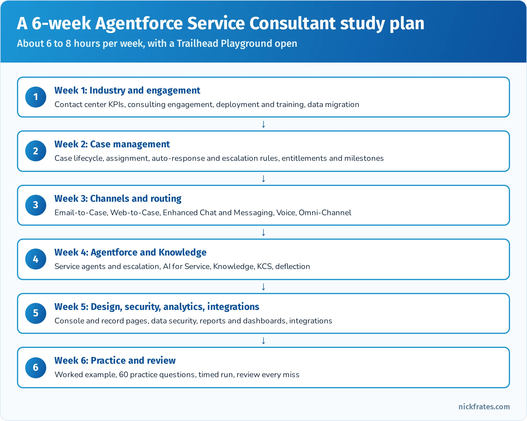 Six-week Agentforce Service Consultant study plan: week 1 industry knowledge and engagement, week 2 case management, week 3 channels and Omni-Channel routing, week 4 Agentforce and Knowledge, week 5 solution design, security, analytics and integrations, week 6 practice and review
