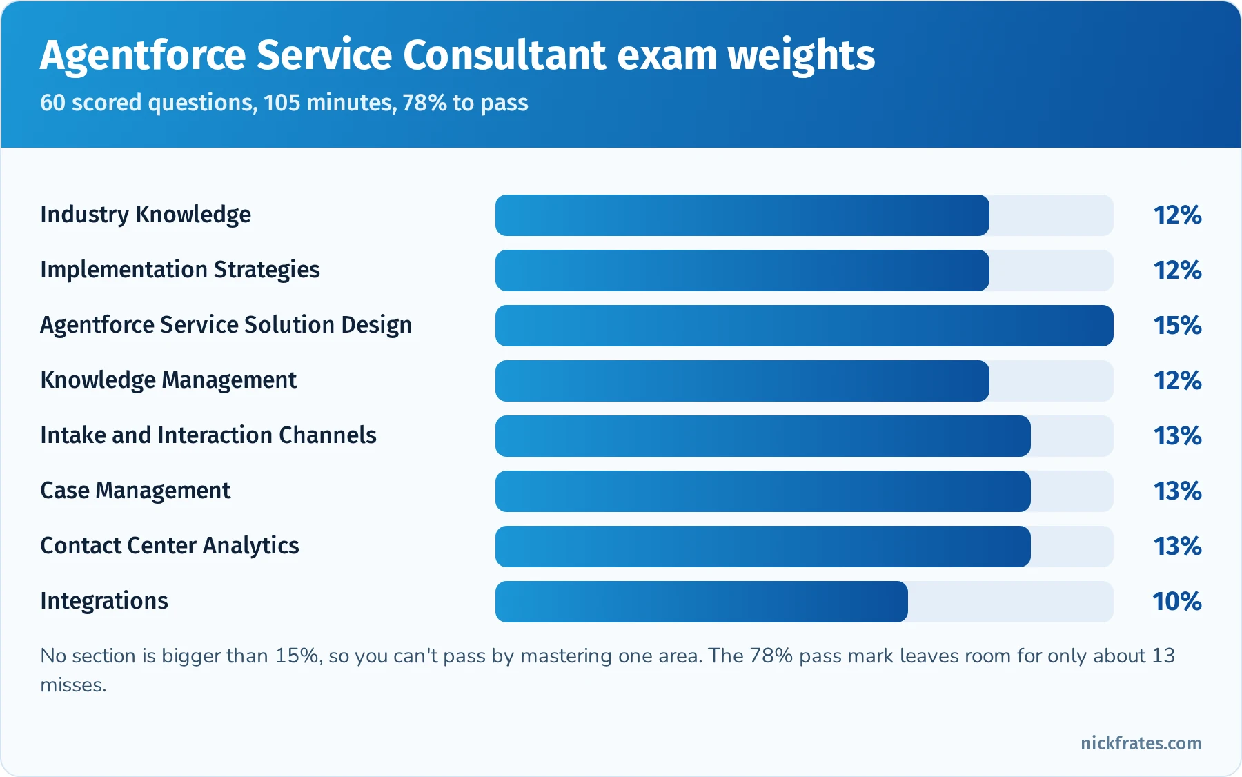 Bar chart of Agentforce Service Consultant exam weights: Industry Knowledge 12%, Implementation Strategies 12%, Agentforce Service Solution Design 15%, Knowledge Management 12%, Intake and Interaction Channels 13%, Case Management 13%, Contact Center Analytics 13%, Integrations 10%