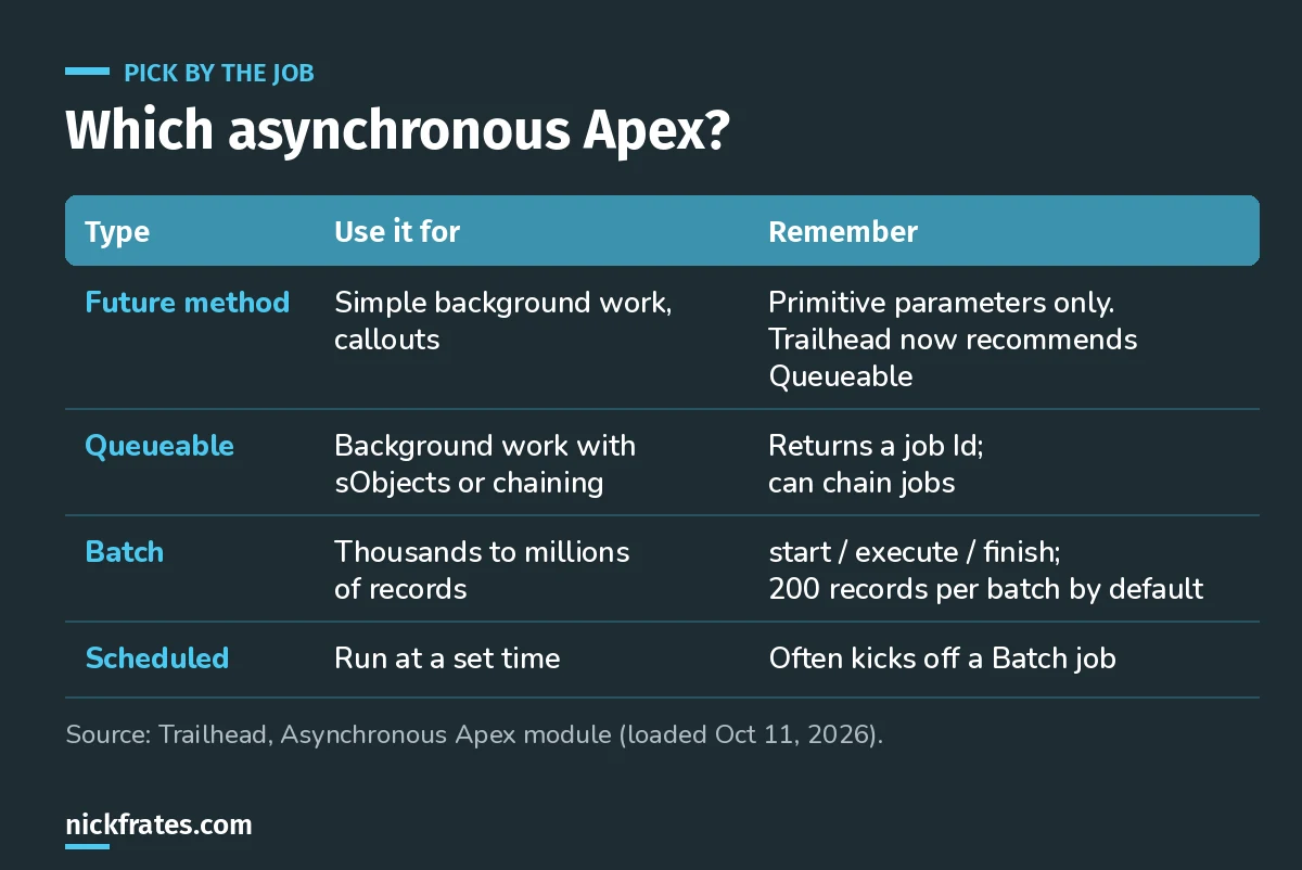 Table comparing asynchronous Apex types: future methods for simple background work, Queueable for sObjects and chaining, Batch for very large record sets, and Scheduled Apex for set times.